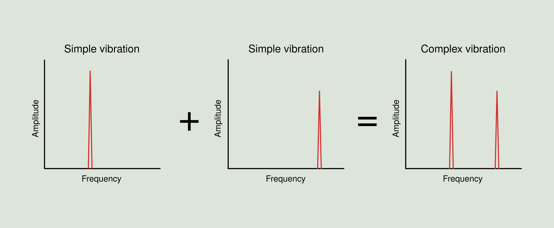 Figure 2.10: Frequency domain sum of simple vibration